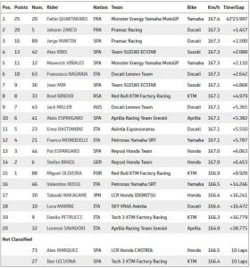 hasil MotoGP Doha 2021