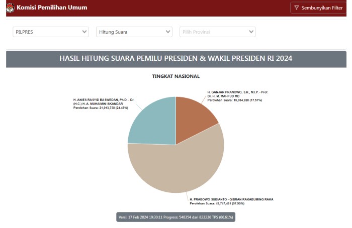 Screenshot -- Data laman https://pemilu2024.kpu.go.id/ yang diakses pada Minggu (18/2/2024) pukul 23.59 WITA. [SuarIndonesia/Utha] 