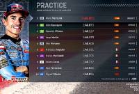 
Marc Marquez jadi yang tercepat di sesi practice MotoGP Aragon. (Tangkapan Layar @MotoGP.Live)