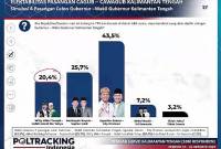 Empat pasangan Calon Gubernur Kalteng. (Poltracking Indonesia)
