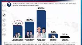 Empat pasangan Calon Gubernur Kalteng. (Poltracking Indonesia)