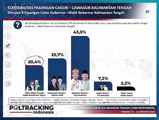 Empat pasangan Calon Gubernur Kalteng. (Poltracking Indonesia)