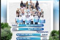 UPZ BANK KALSEL - UPZ Bank Kalsel telah menyalurkan zakat infaq dan sedekah kepada para mustahik pada lima program unggulan.