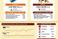 BPS Kalsel merilis ekspor barang asal Kalsel Desember 2025 mencapai US$996,76 juta. (Foto: BPS Kalsel)