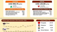 BPS Kalsel merilis ekspor barang asal Kalsel Desember 2025 mencapai US$996,76 juta. (Foto: BPS Kalsel)