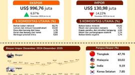 BPS Kalsel merilis ekspor barang asal Kalsel Desember 2025 mencapai US$996,76 juta. (Foto: BPS Kalsel)