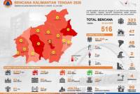 Laporan Harian Posko Krisis Karhutla Provinsi Kalimantan Tengah pada tanggal 22-06-2026. (Foto: MMC Kalteng)