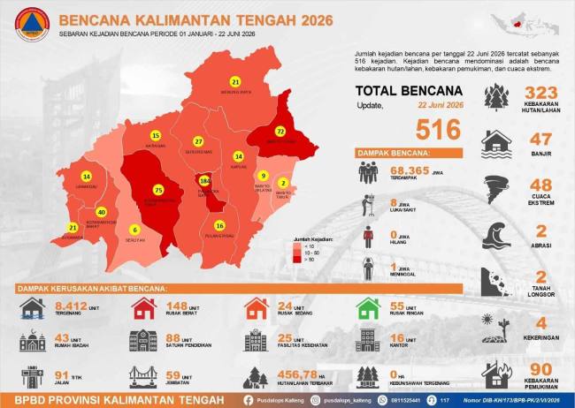 Laporan Harian Posko Krisis Karhutla Provinsi Kalimantan Tengah pada tanggal 22-06-2026. (Foto: MMC Kalteng)
