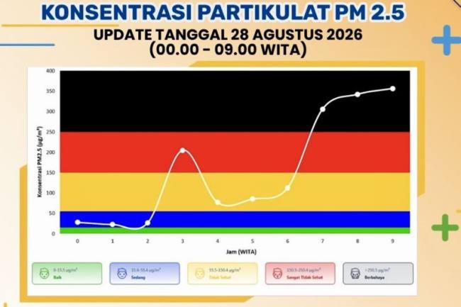 Grafik menunjukkan kualitas udara berada pada zona hitam atau “Berbahaya” di Banjarbaru, Kalimantan Selatan, Jumat (28/8/2026). (Foto: HO-BMKG)